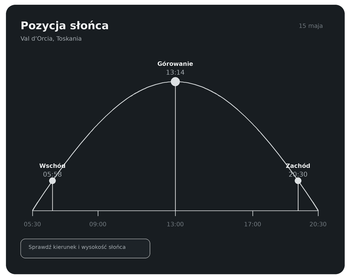Wykres położenia słońca